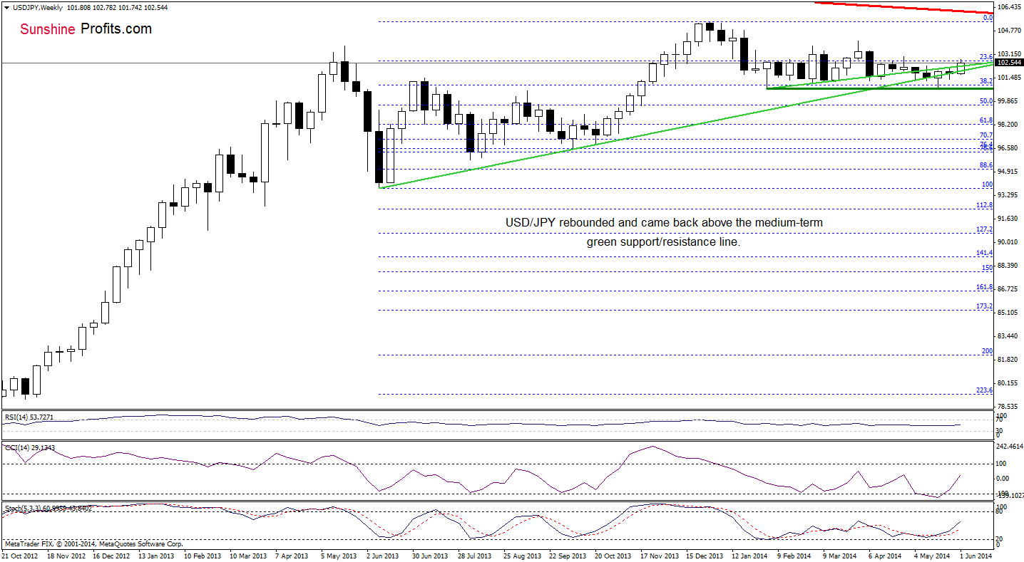 USD/JPY weekly chart