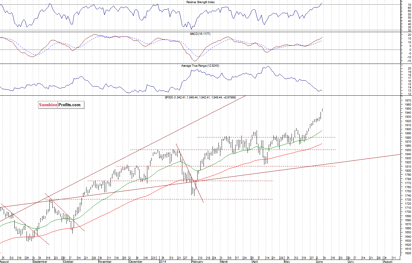 Daily S&P 500 index chart - SPX, Large Cap Index