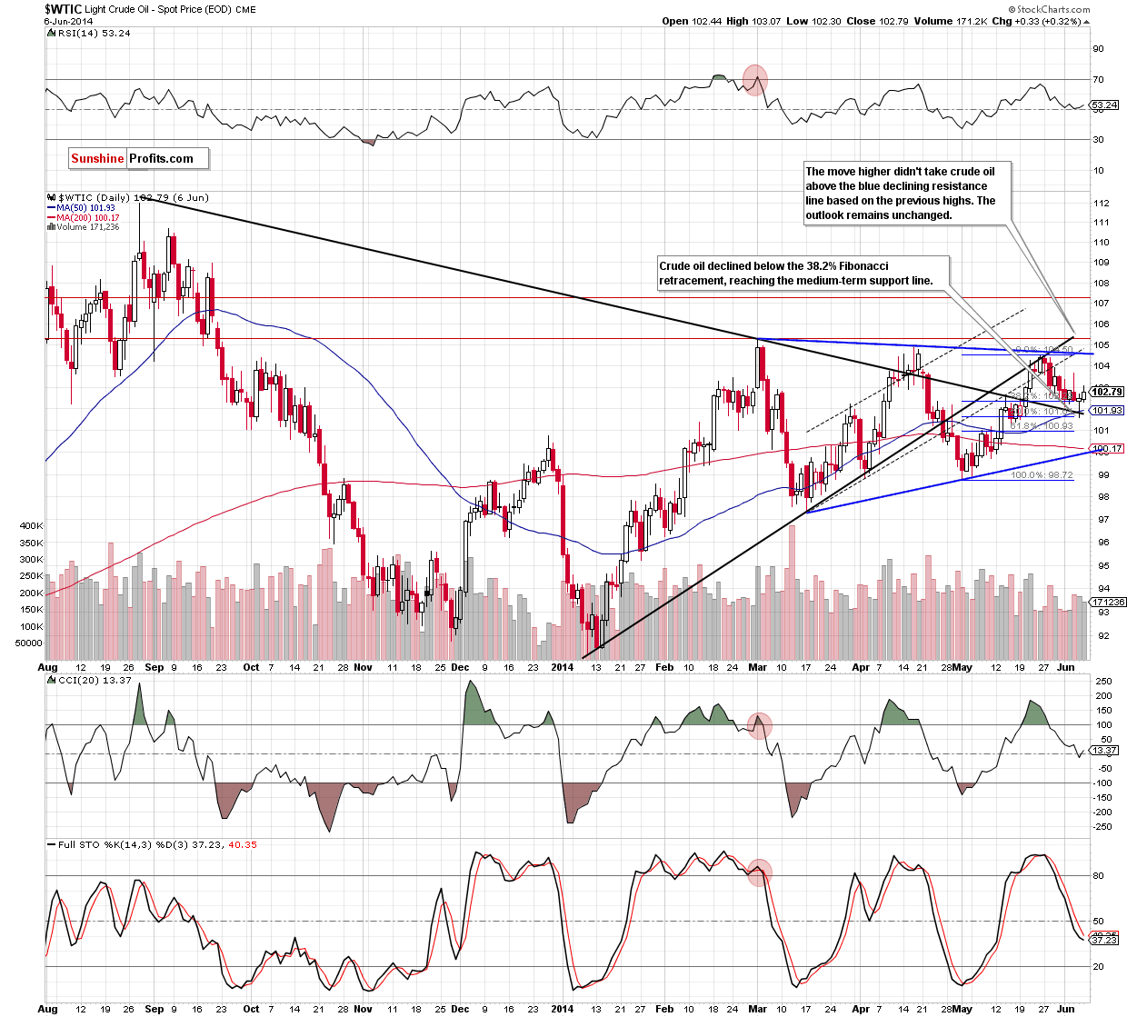 Crude Oil price chart - Crude Oil WTIC