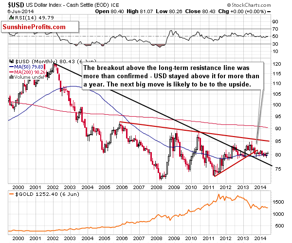 Long-term US Dollar price chart - USD