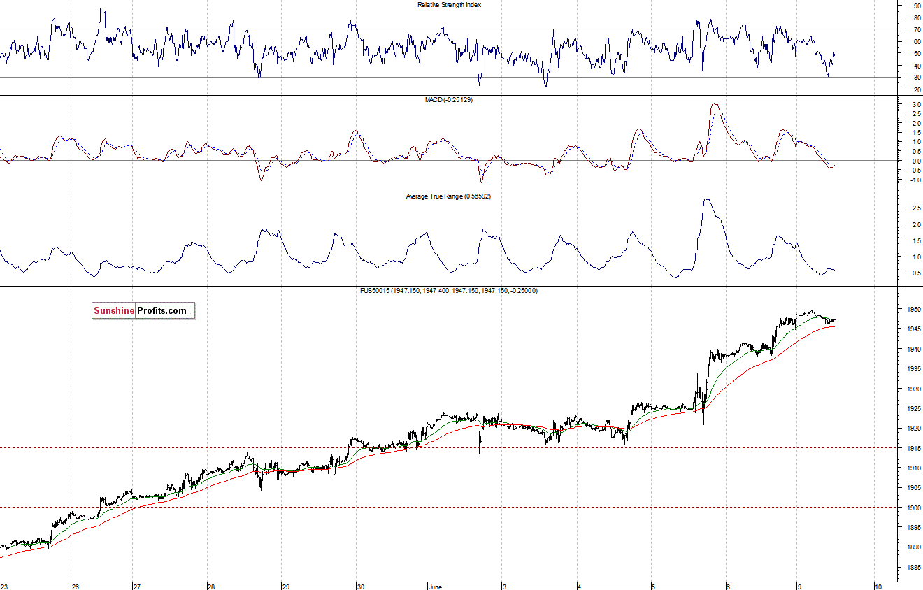 S&P500 futures contract - S&P 500 index chart - SPX