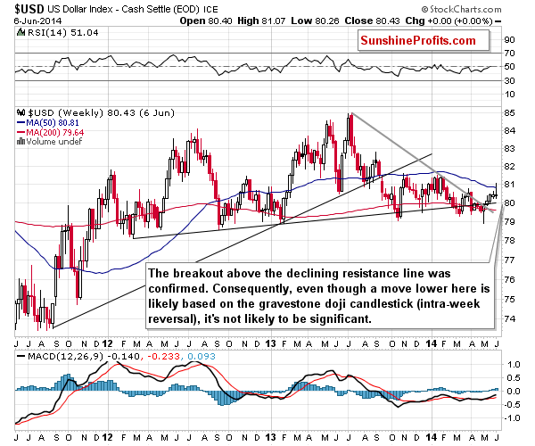 Medium-term US Dollar price chart - USD
