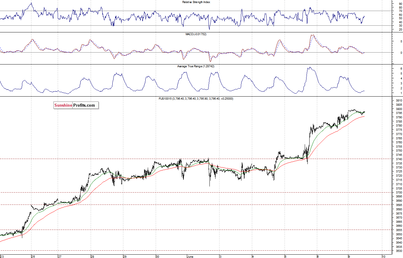 Nasdaq100 futures contract - Nasdaq 100 index chart - NDX