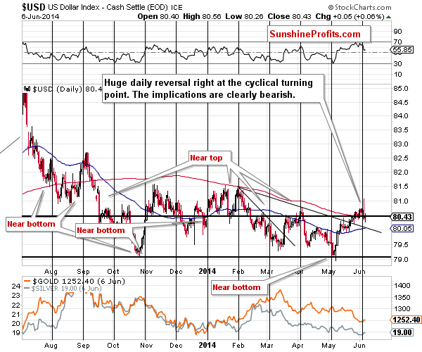 Short-term US Dollar price chart - USD