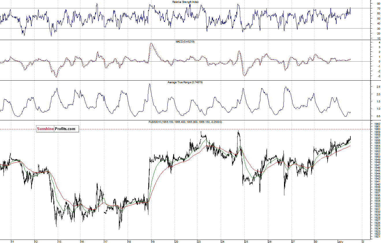 S&P500 futures contract - S&P 500 index chart - SPX