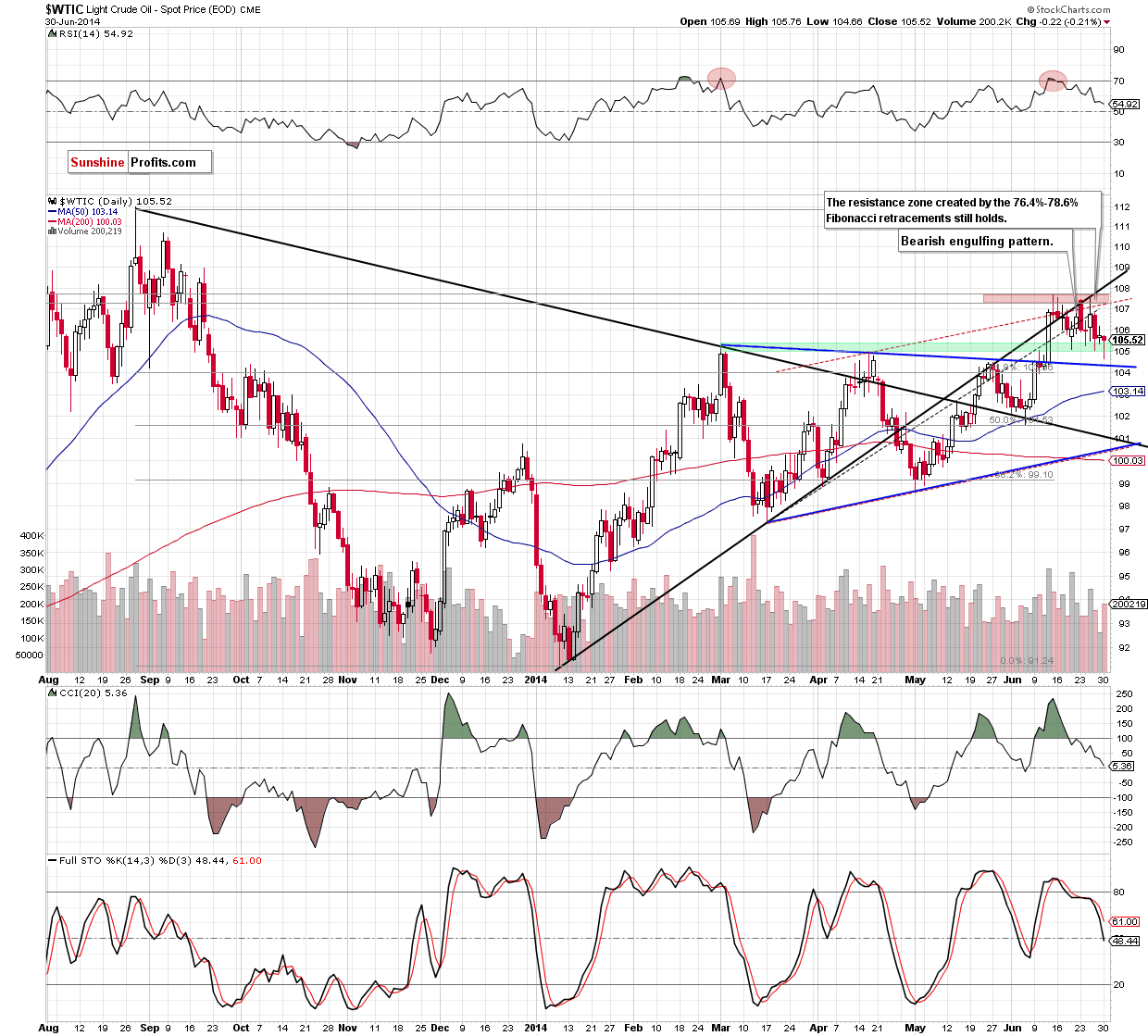 WTI Crude Oil daily chart