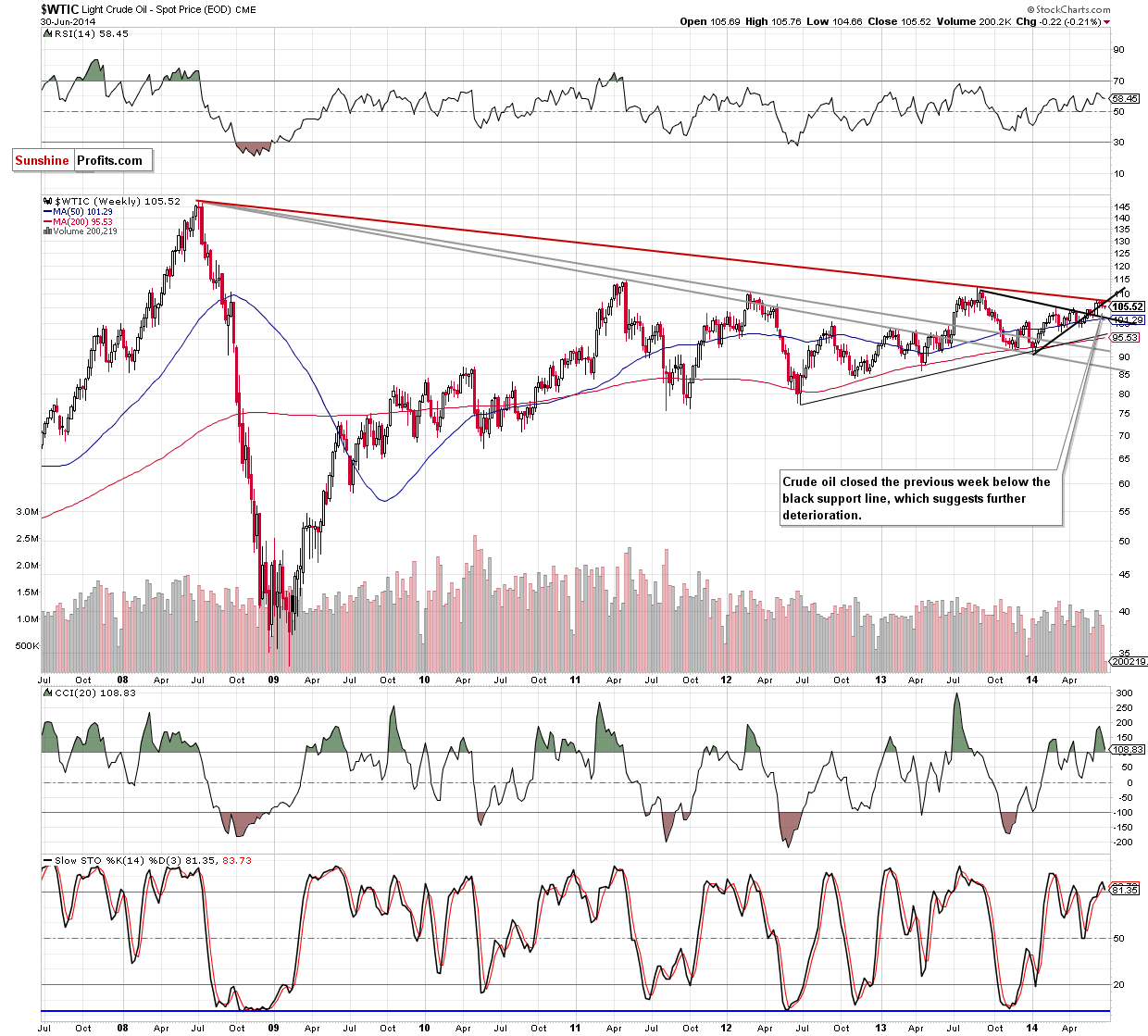 WTI Crude Oil weekly chart