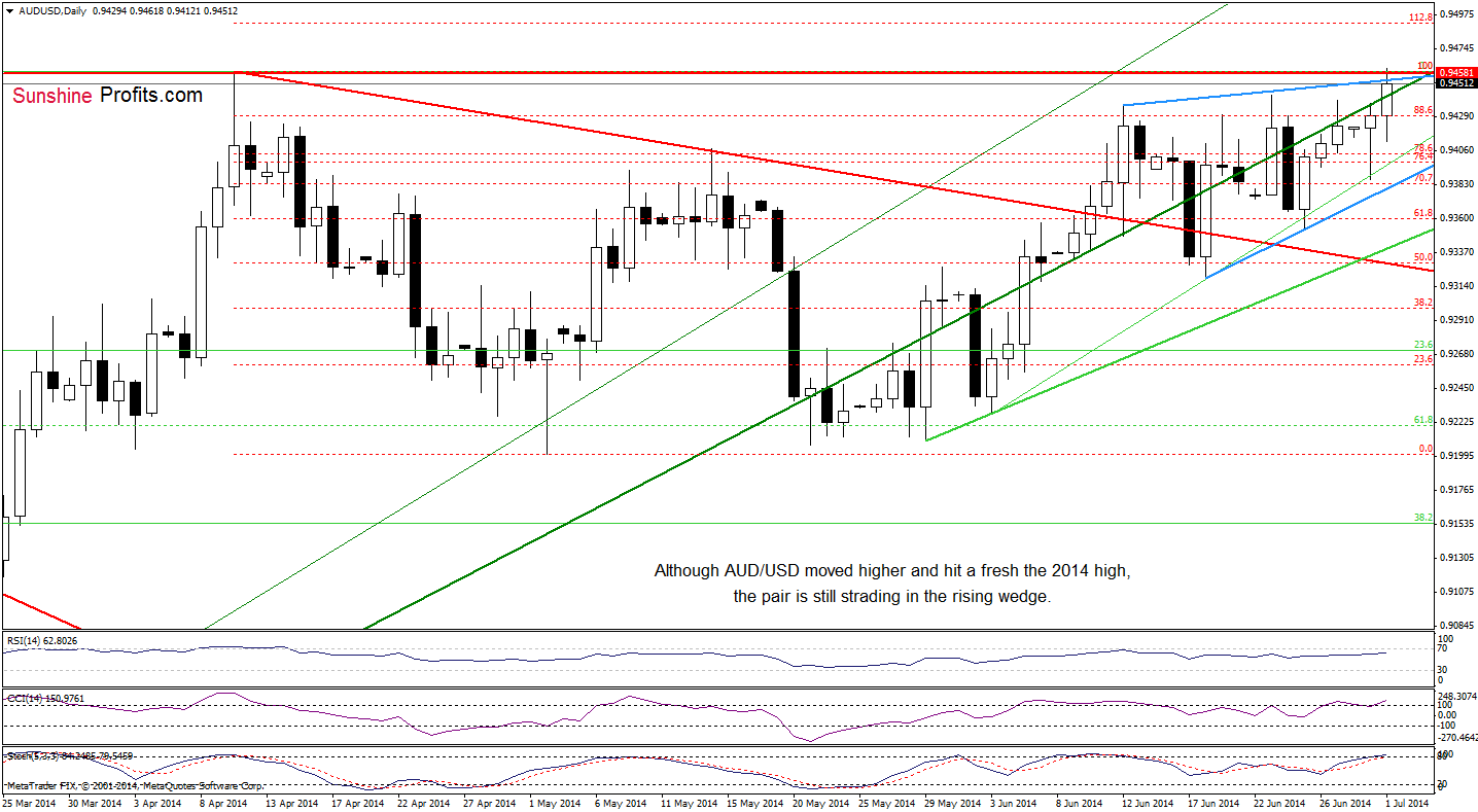 AUD/USD daily chart