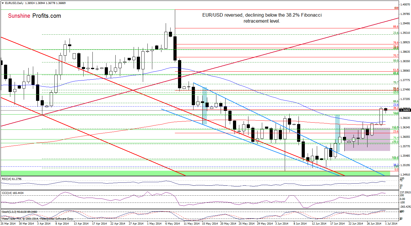 EUR/USD daily chart