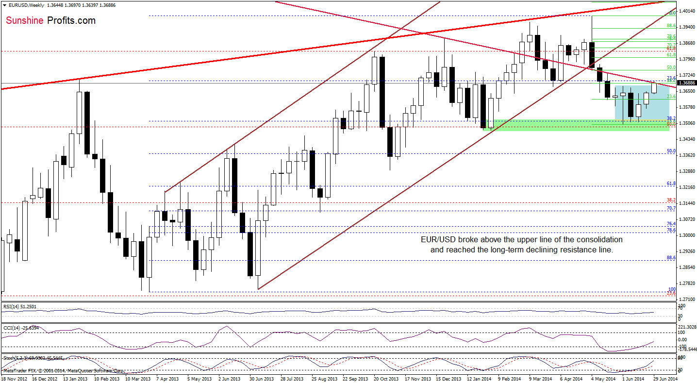 EUR/USD weekly chart