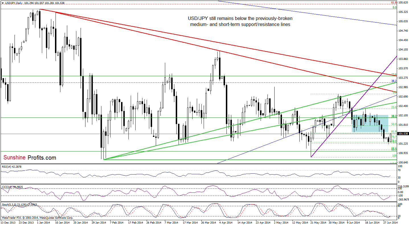 USD/JPY daily chart