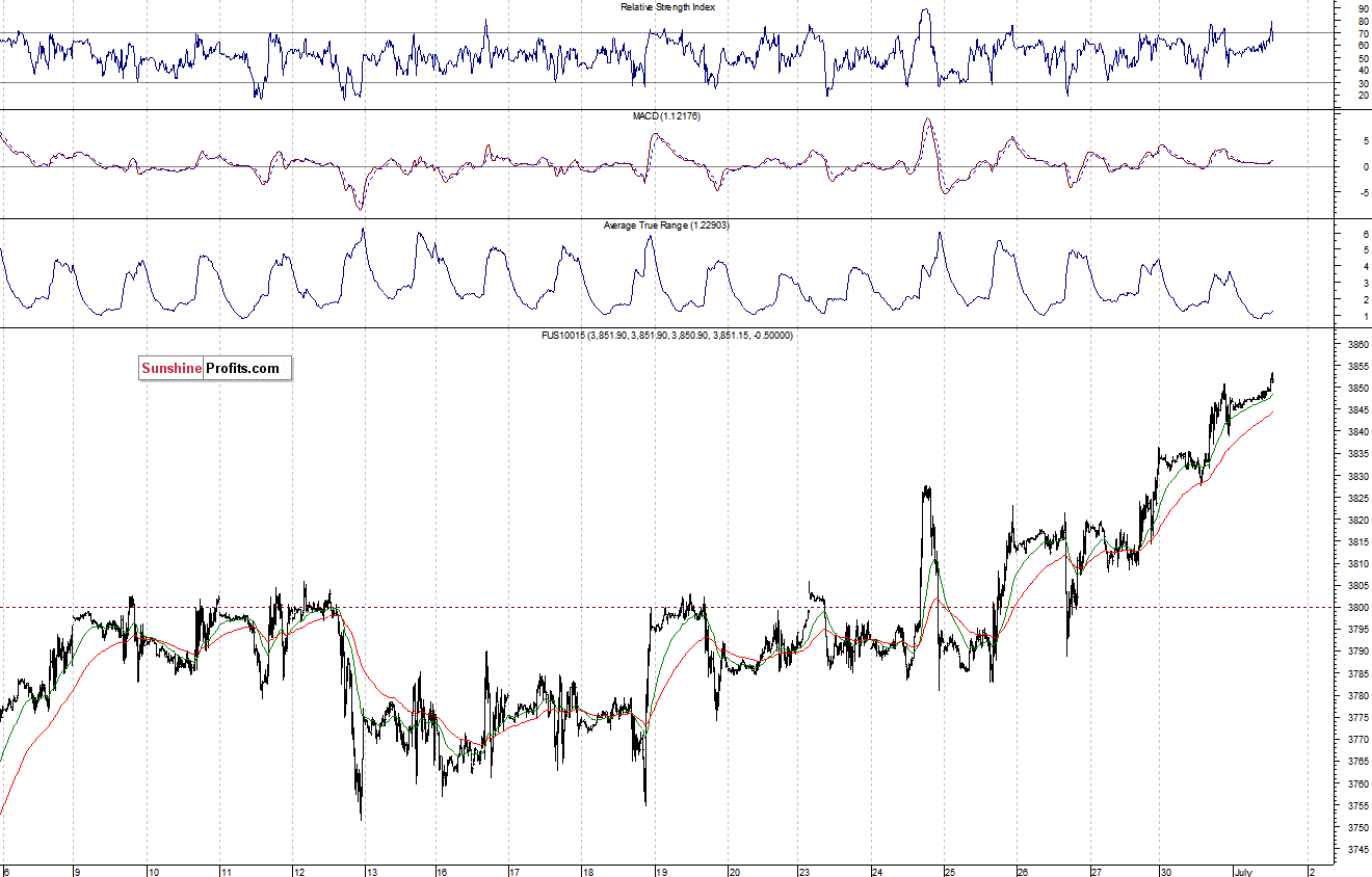 Nasdaq100 futures contract - Nasdaq 100 index chart - NDX