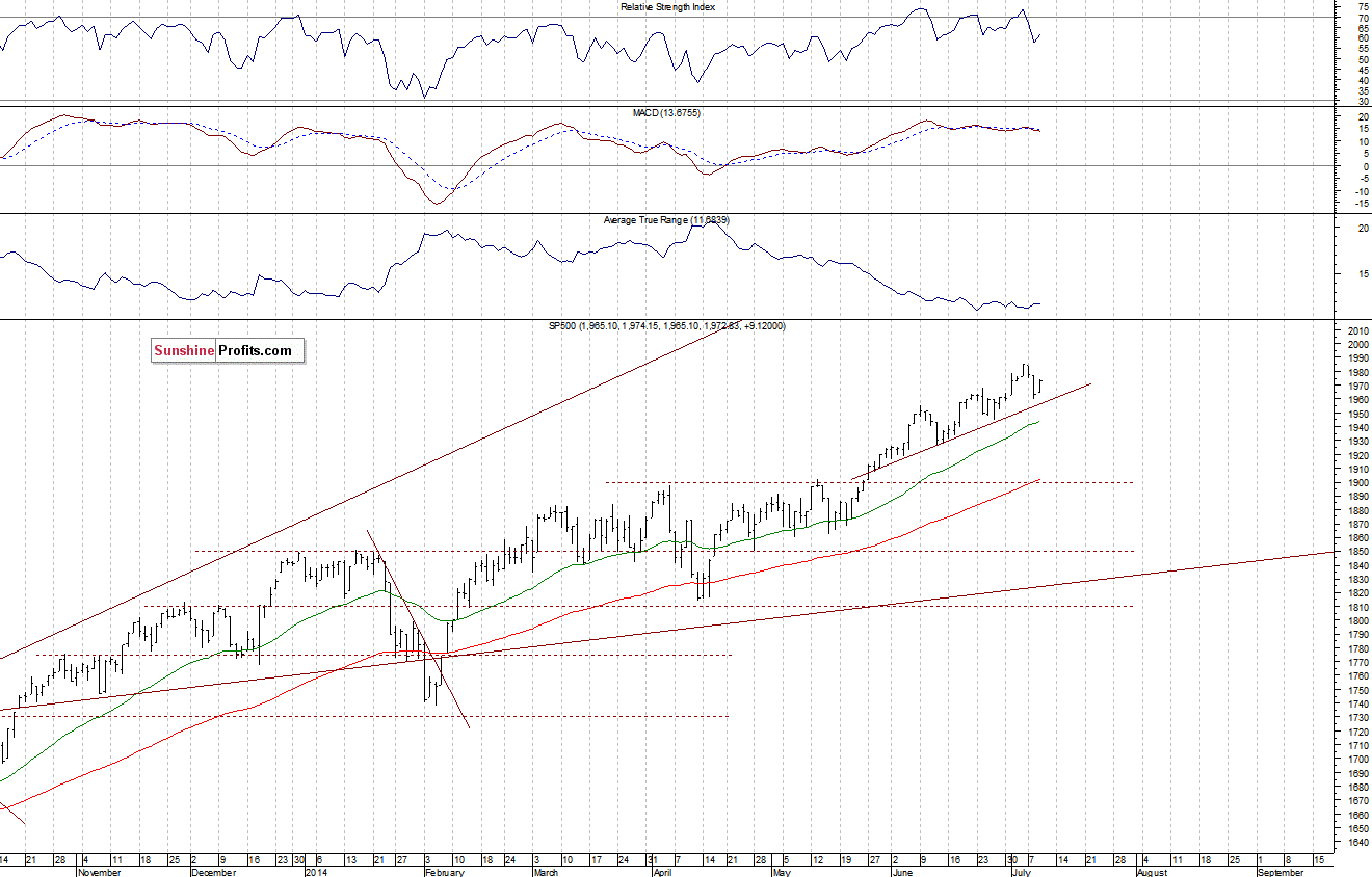 Daily S&P 500 index chart - SPX, Large Cap Index