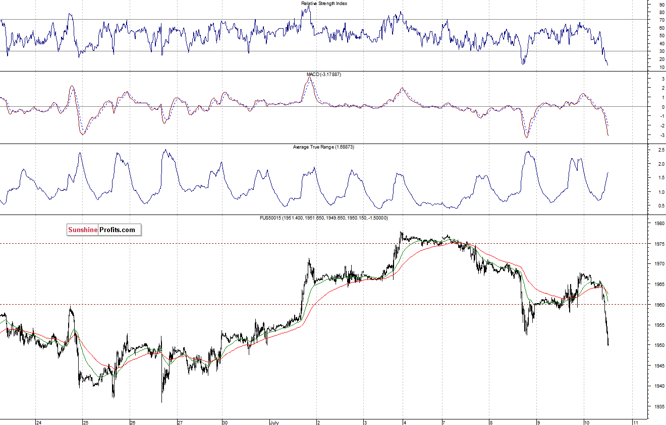 S&P500 futures contract - S&P 500 index chart - SPX