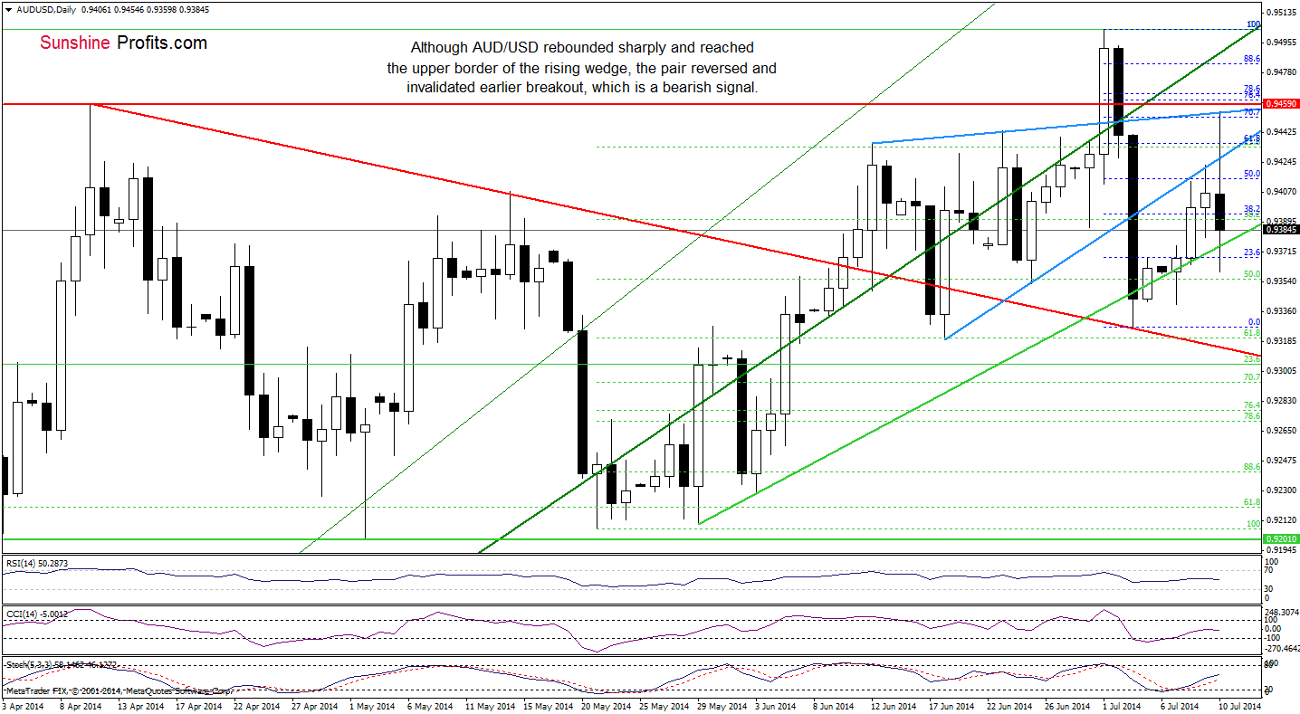 AUD/USD daily chart