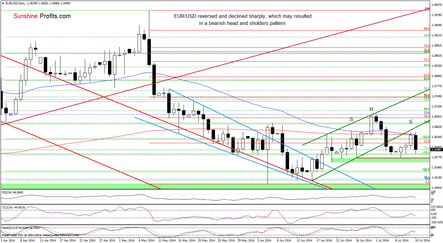 EUR/USD daily chart