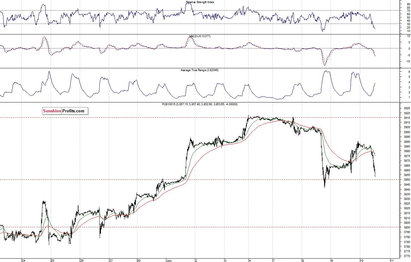 Nasdaq100 futures contract - Nasdaq 100 index chart - NDX