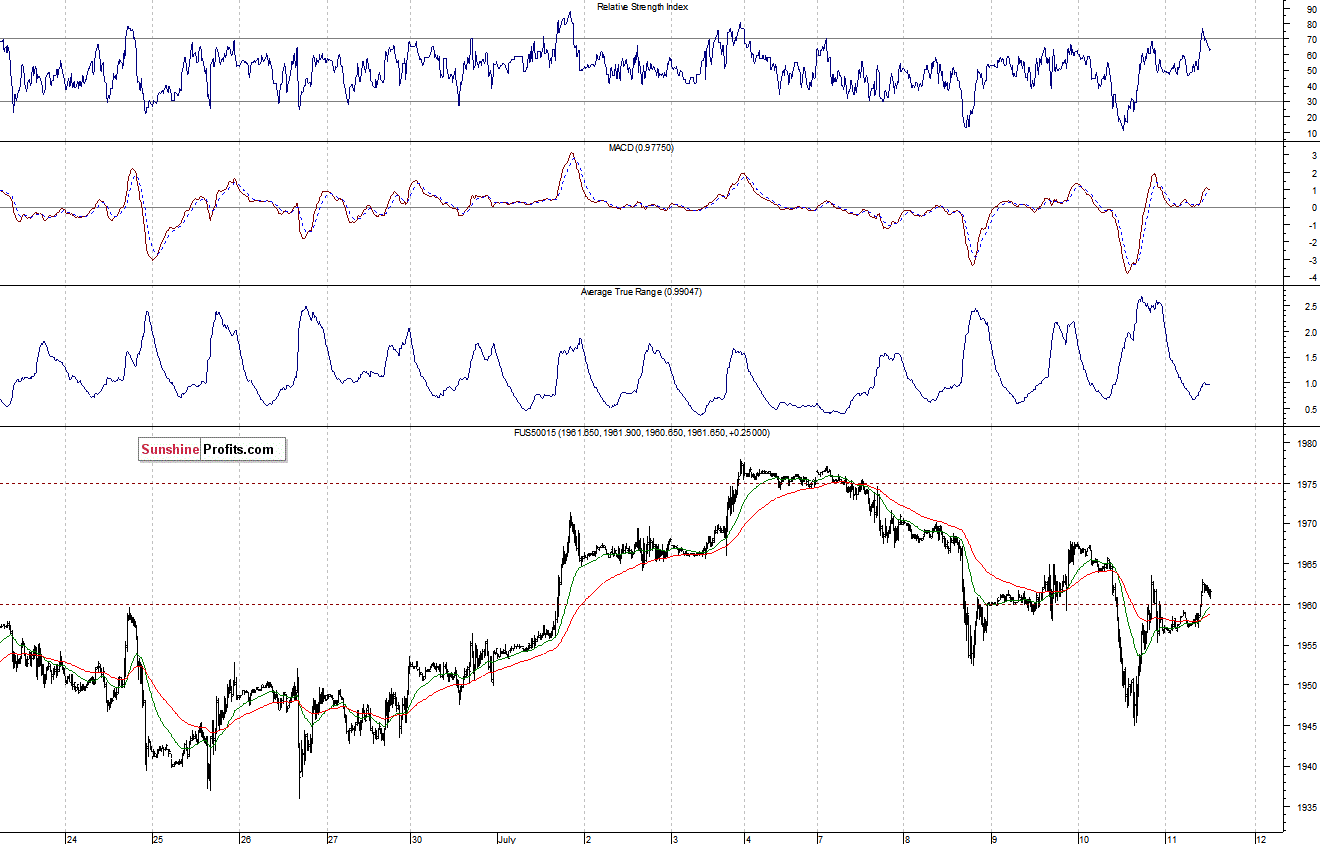 S&P500 futures contract - S&P 500 index chart - SPX