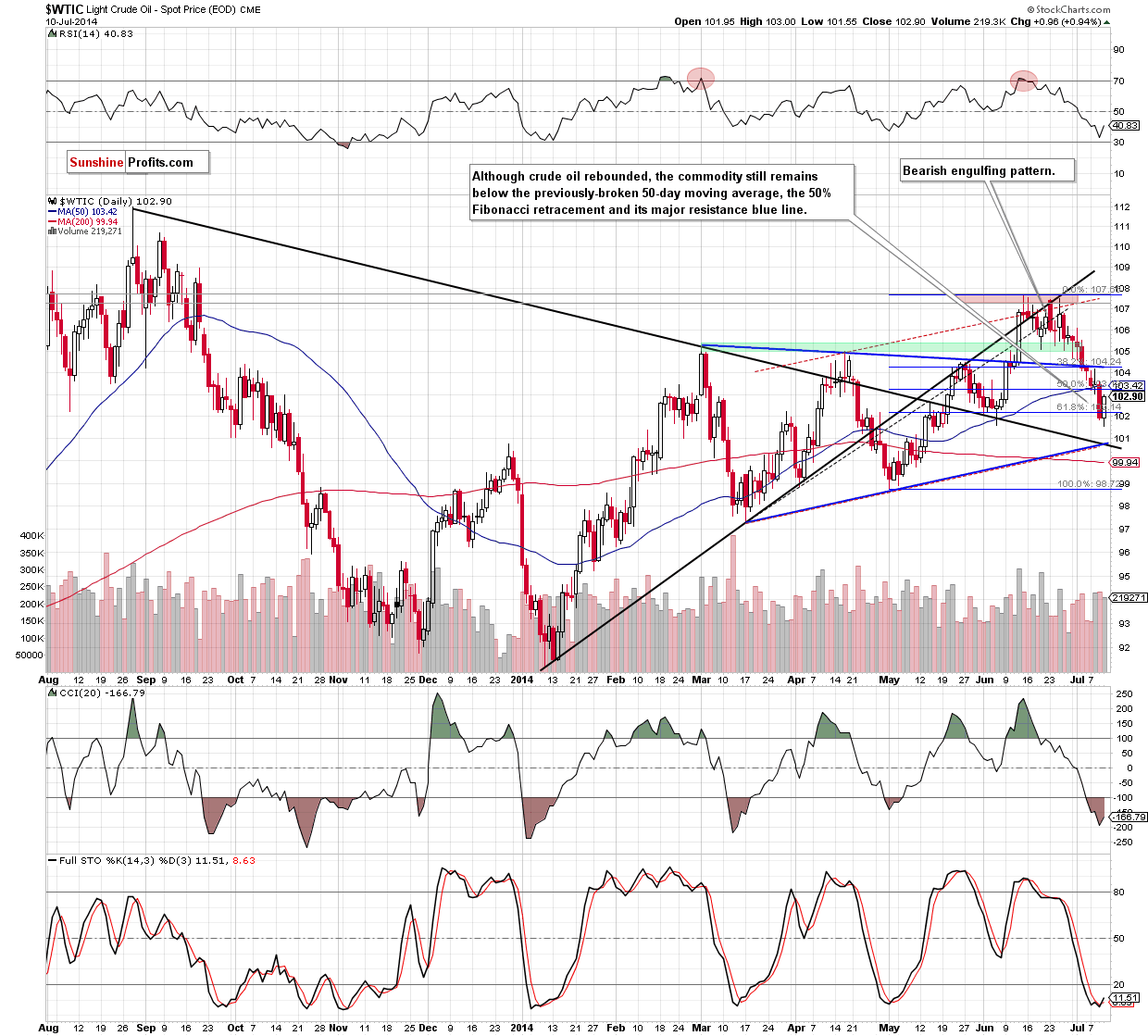 WTI Crude Oil daily chart