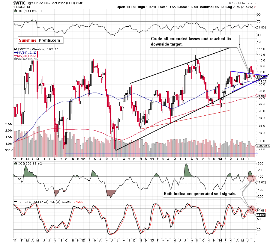 WTI Crude Oil weekly chart