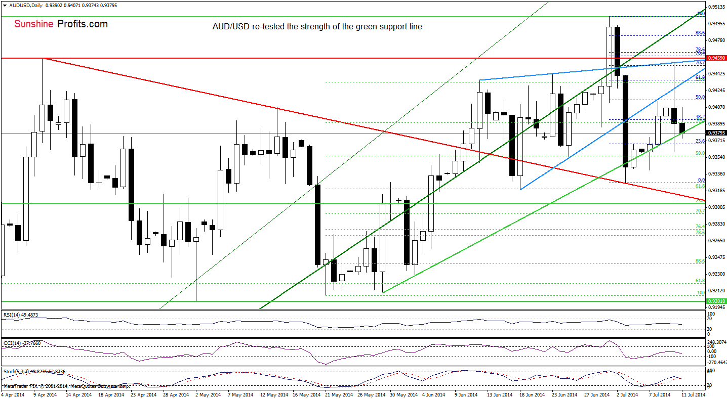 AUD/USD daily chart