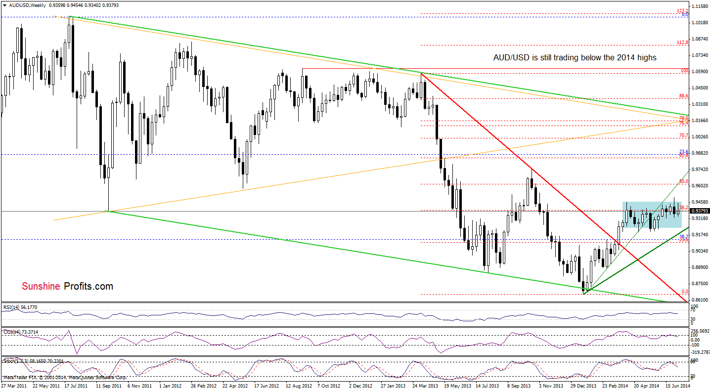 AUD/USD weekly chart