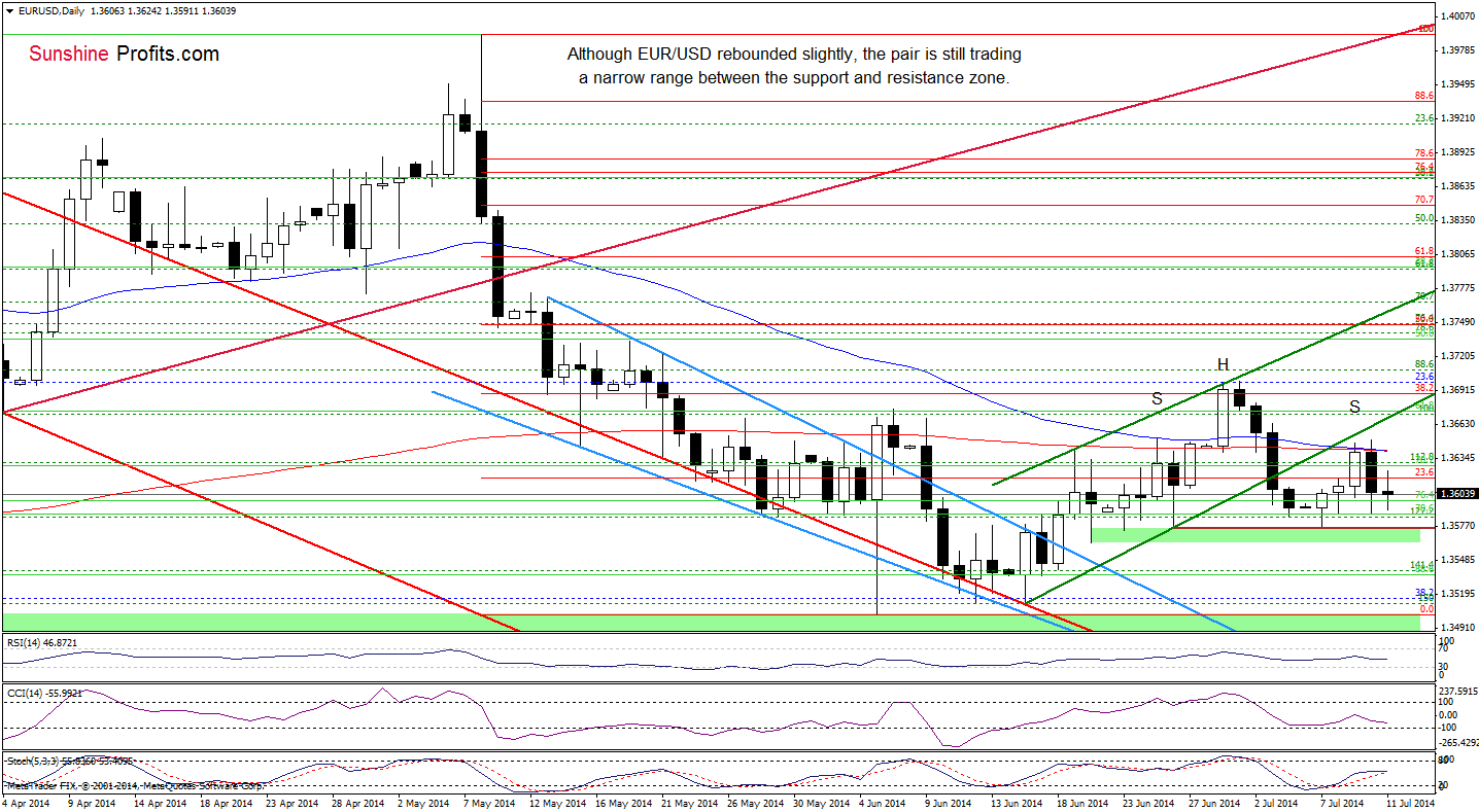 EUR/USD daily chart