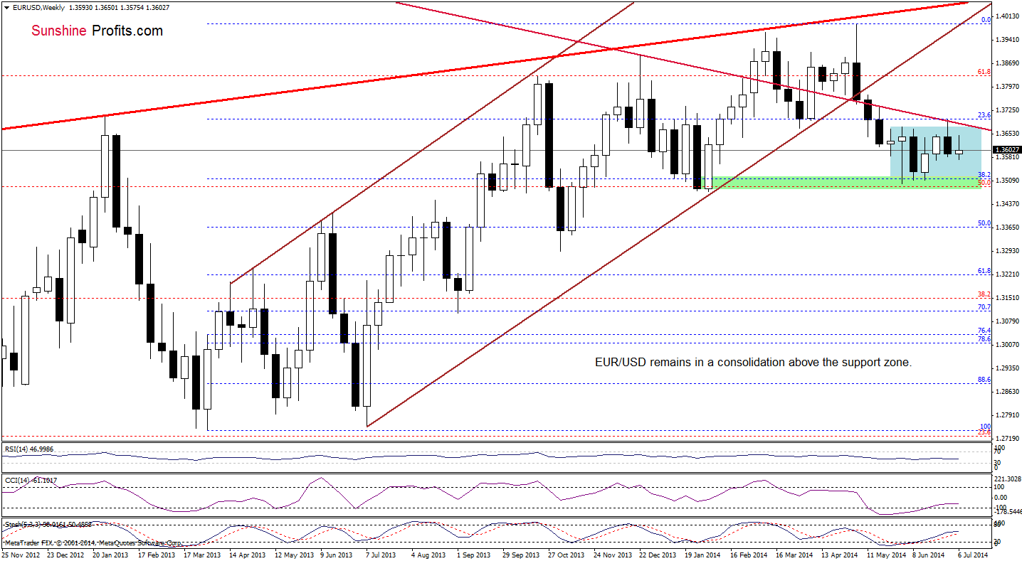 EUR/USD weekly chart