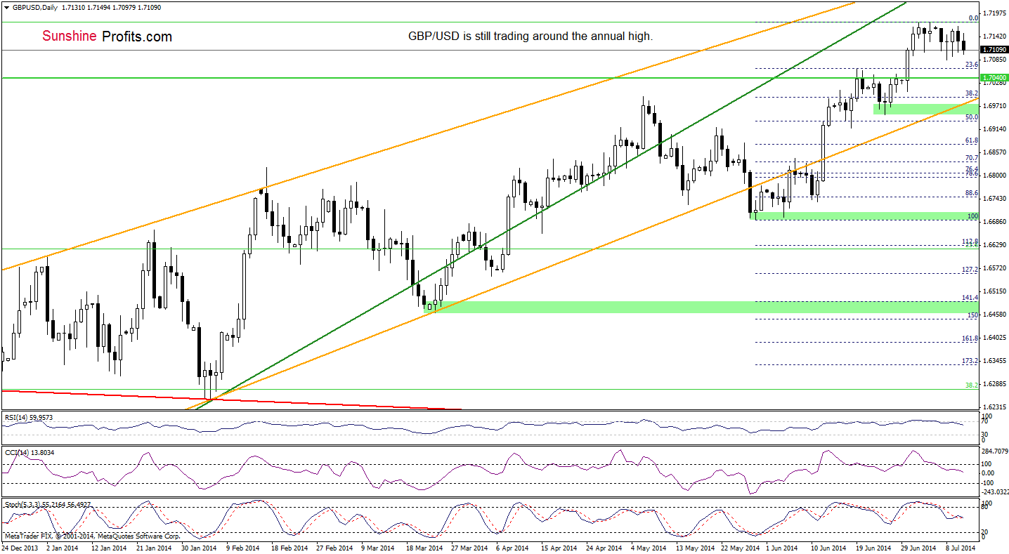 GBP/USD daily chart