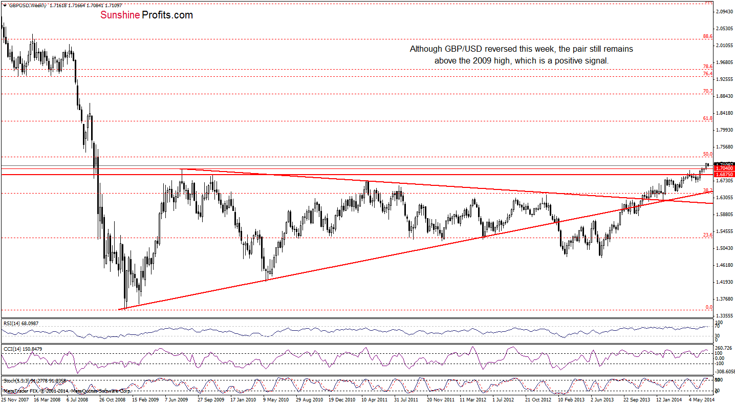 GBP/USD weekly chart