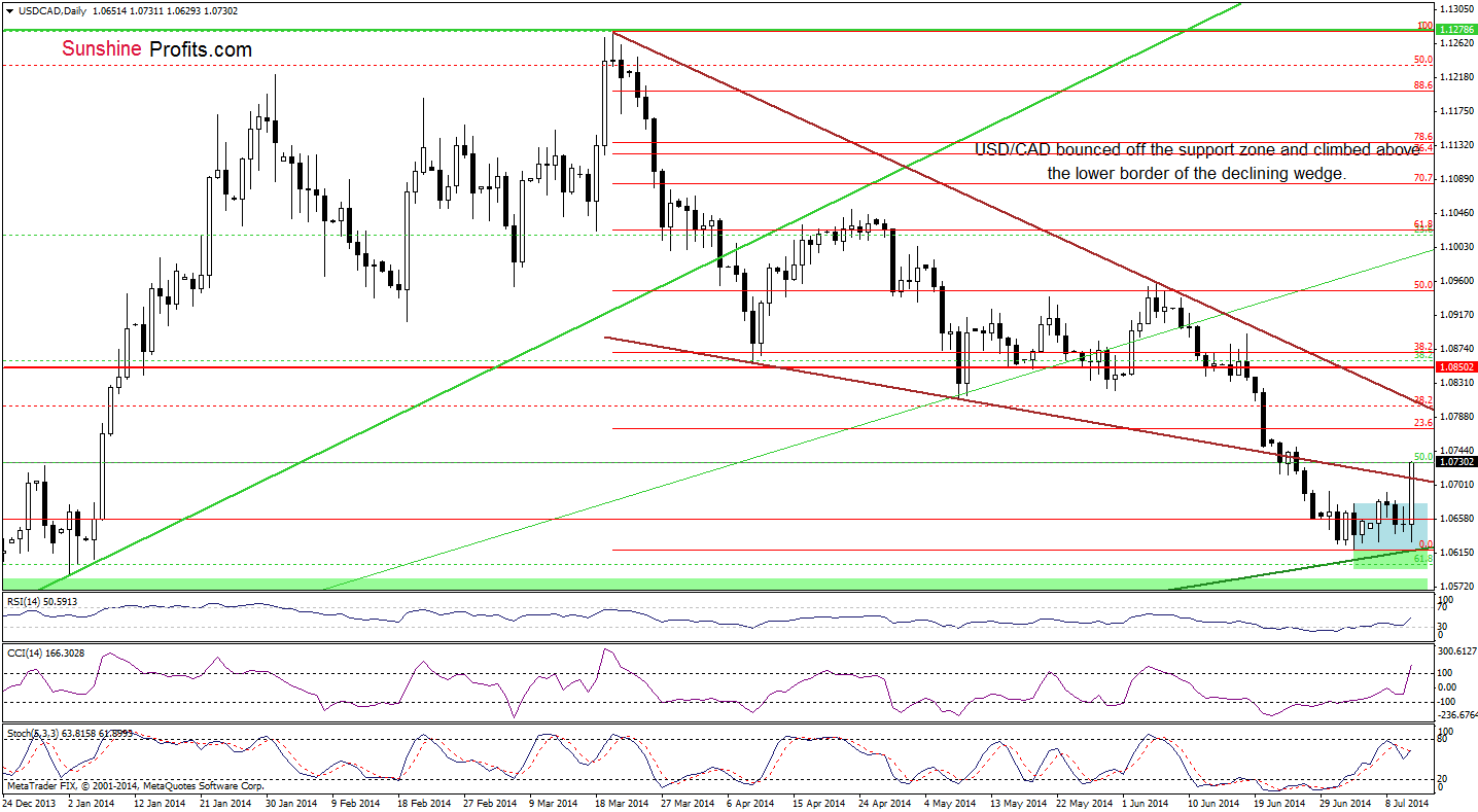 USD/CAD daily chart