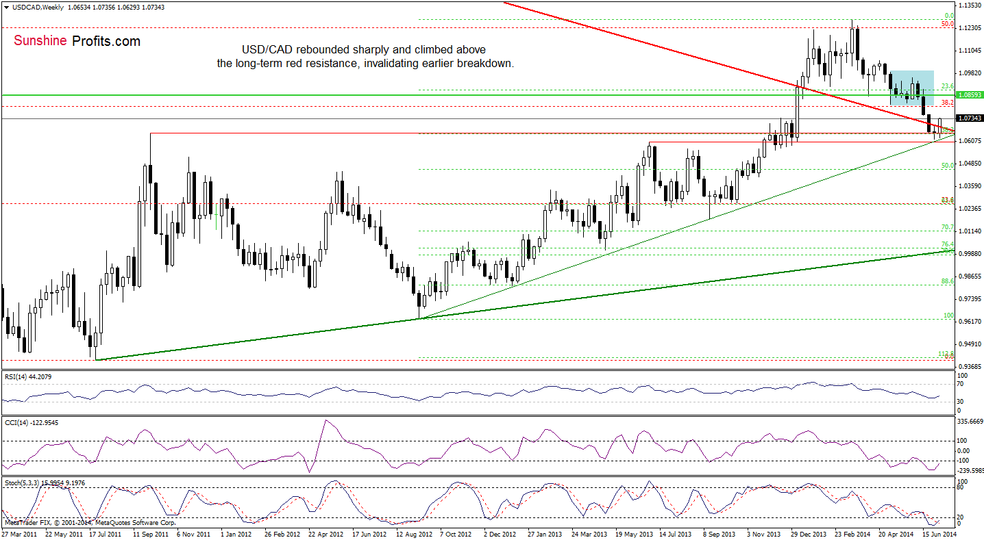 USD/CAD weekly chart