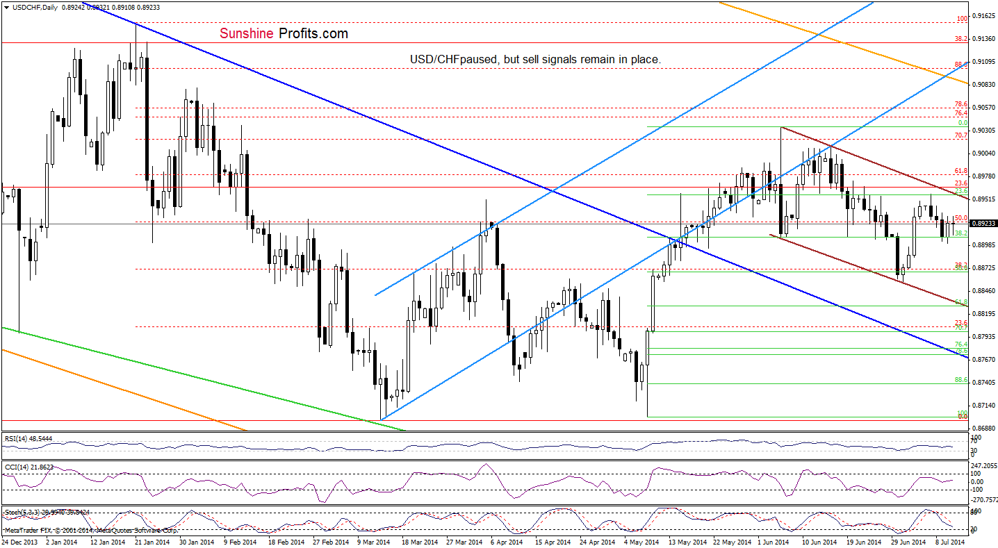 USD/CHF daily chart