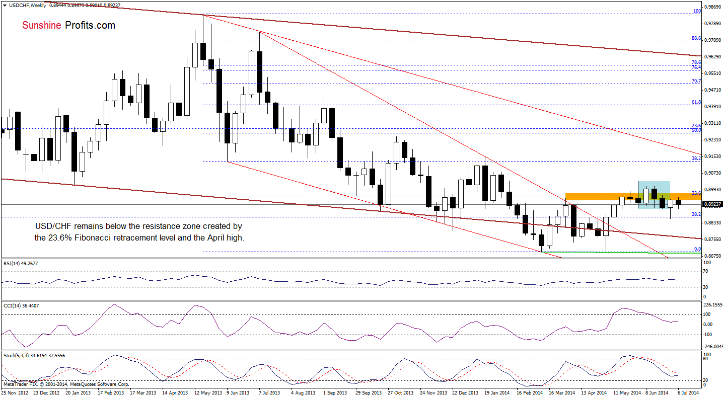 USD/CHF weekly chart