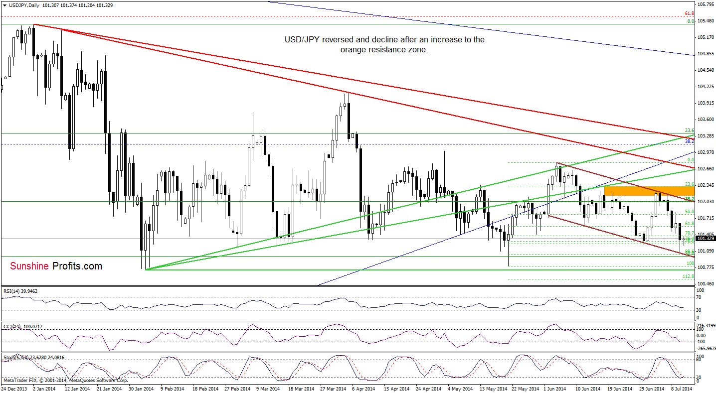 USD/JPY daily chart