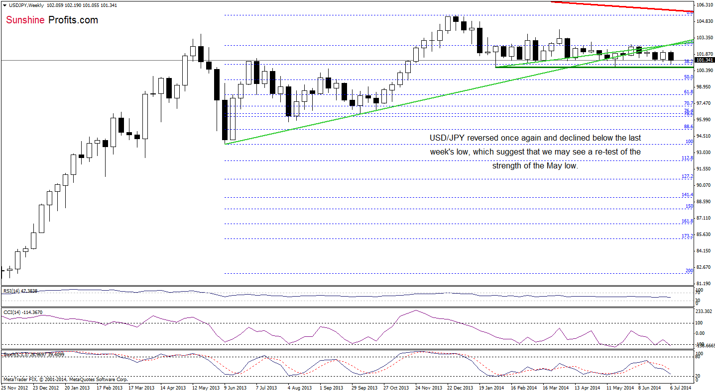 USD/JPY weekly chart