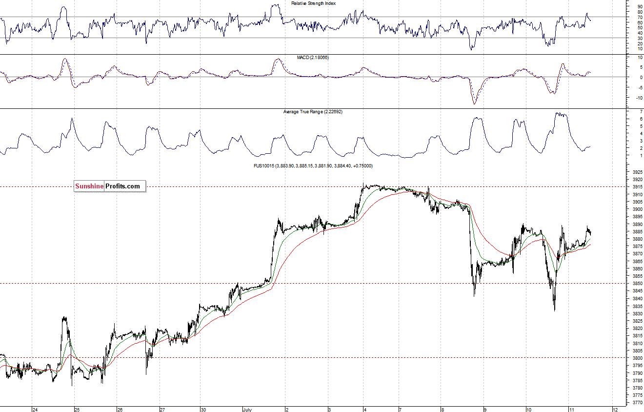 Nasdaq100 futures contract - Nasdaq 100 index chart - NDX