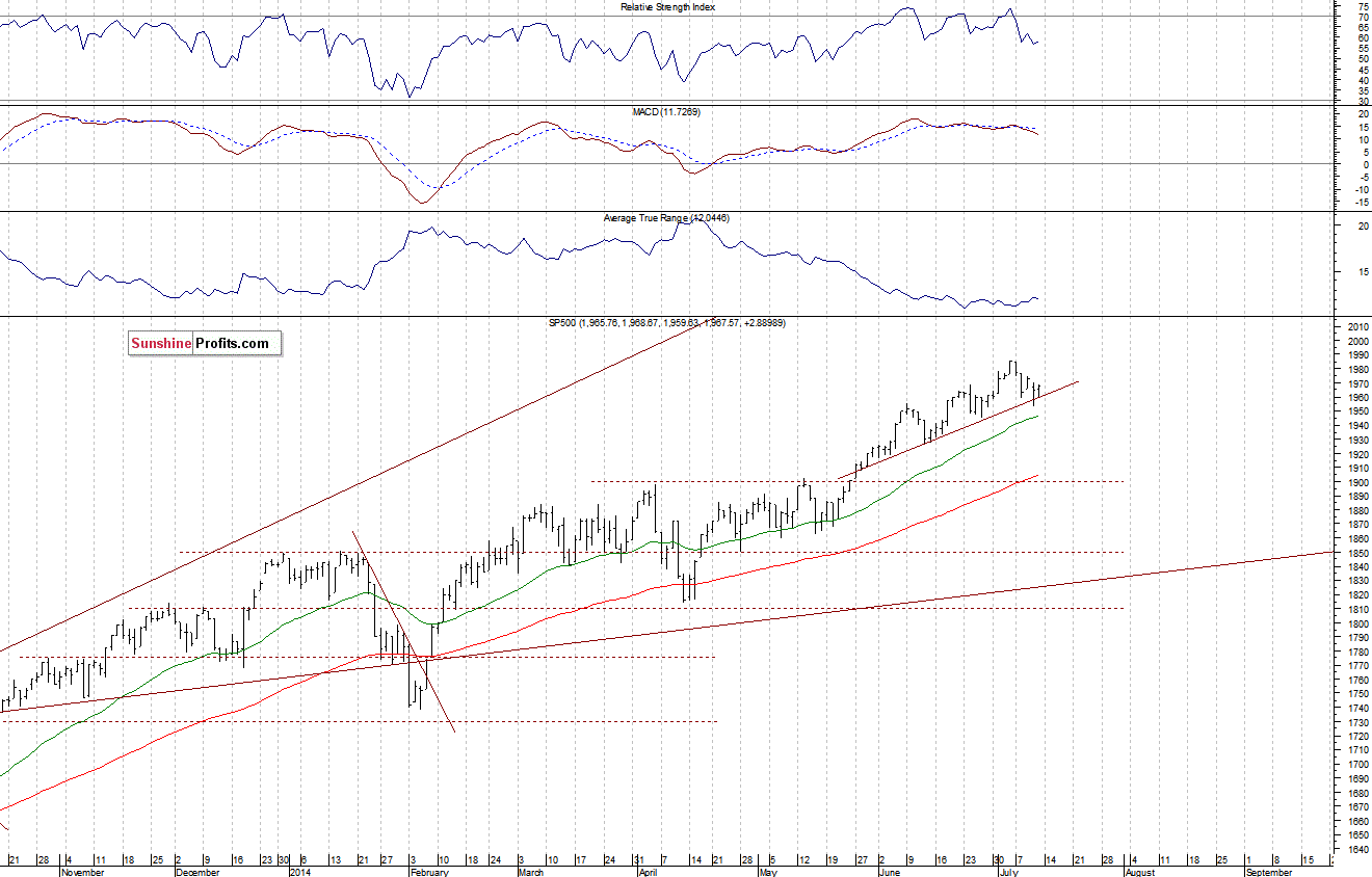 Daily S&P 500 index chart - SPX, Large Cap Index