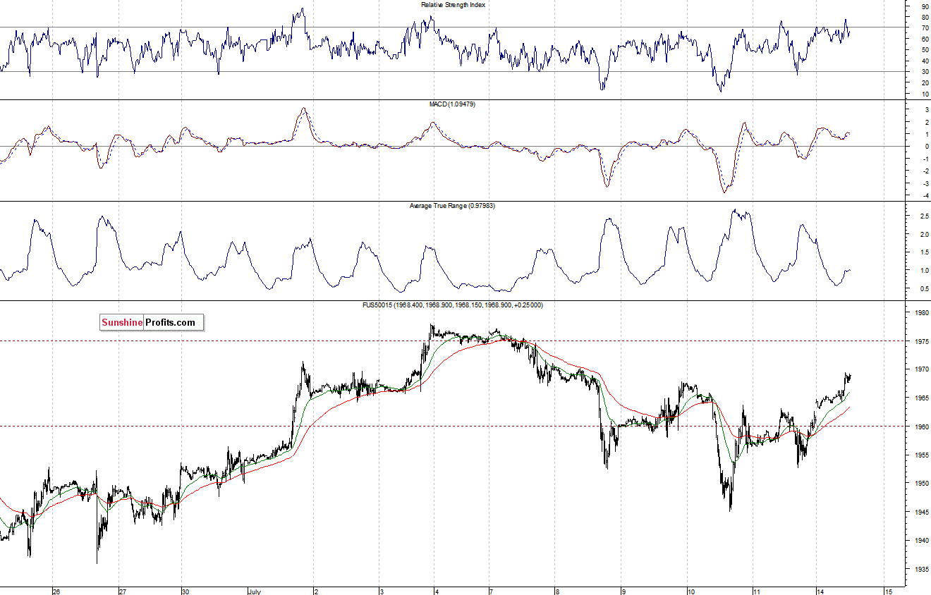 S&P500 futures contract - S&P 500 index chart - SPX