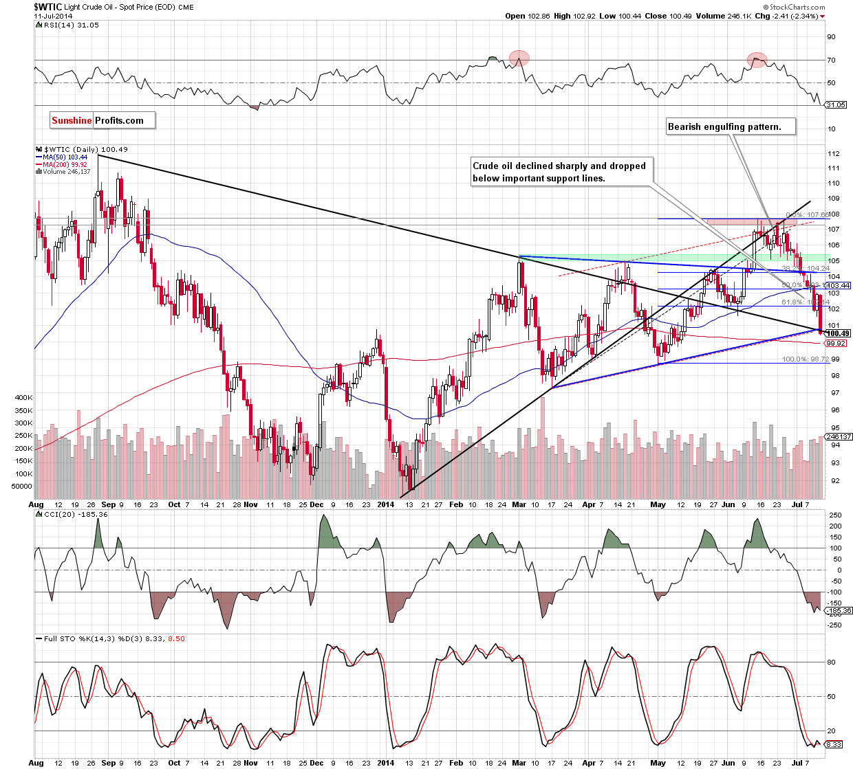 WTI Crude Oil daily chart