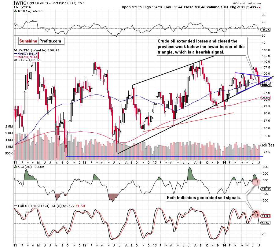 WTI Crude Oil weekly chart