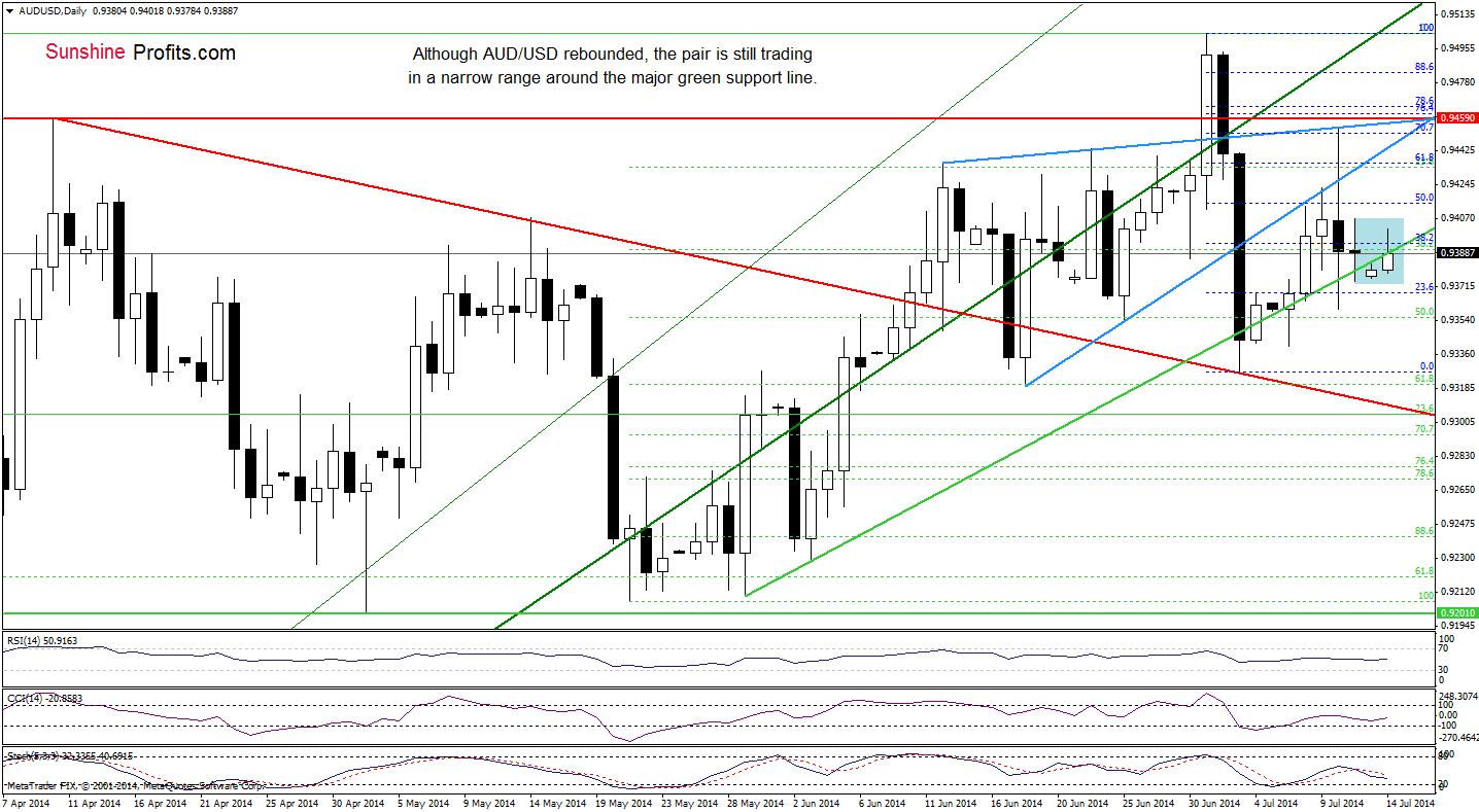 AUD/USD daily chart