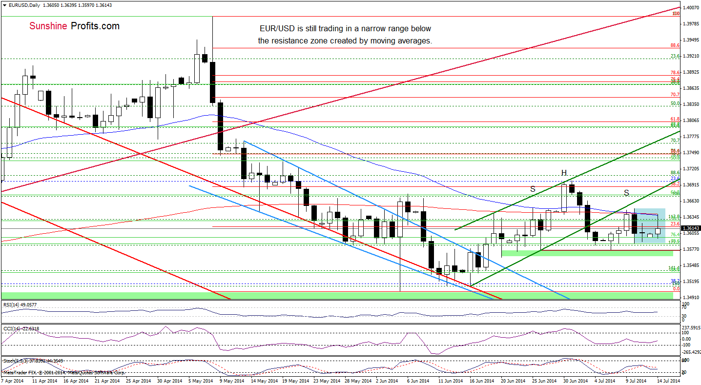 EUR/USD daily chart