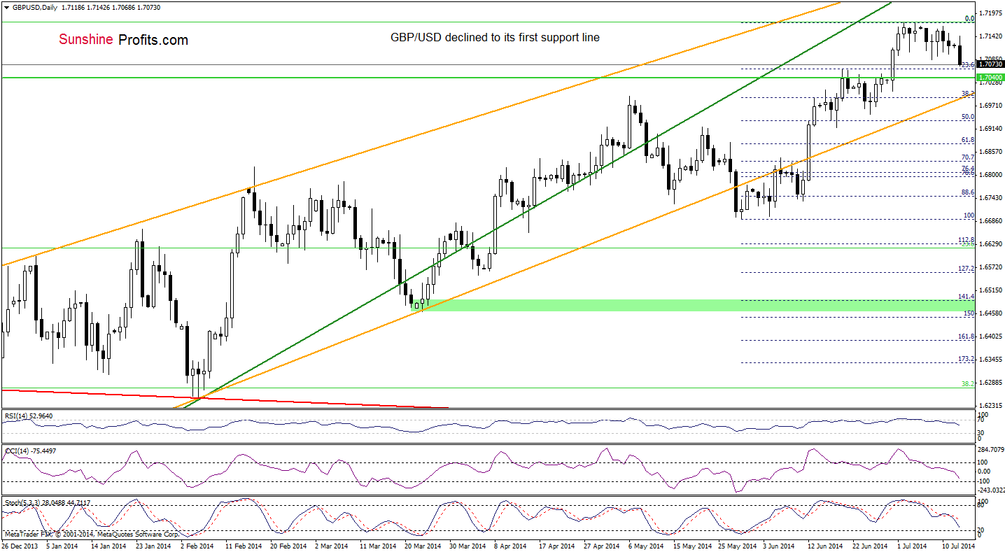 GBP/USD daily chart