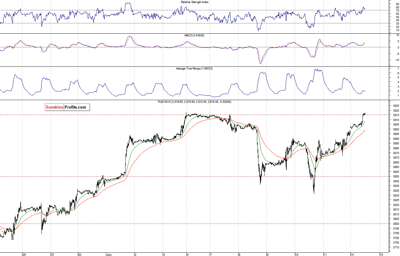 Nasdaq100 futures contract - Nasdaq 100 index chart - NDX