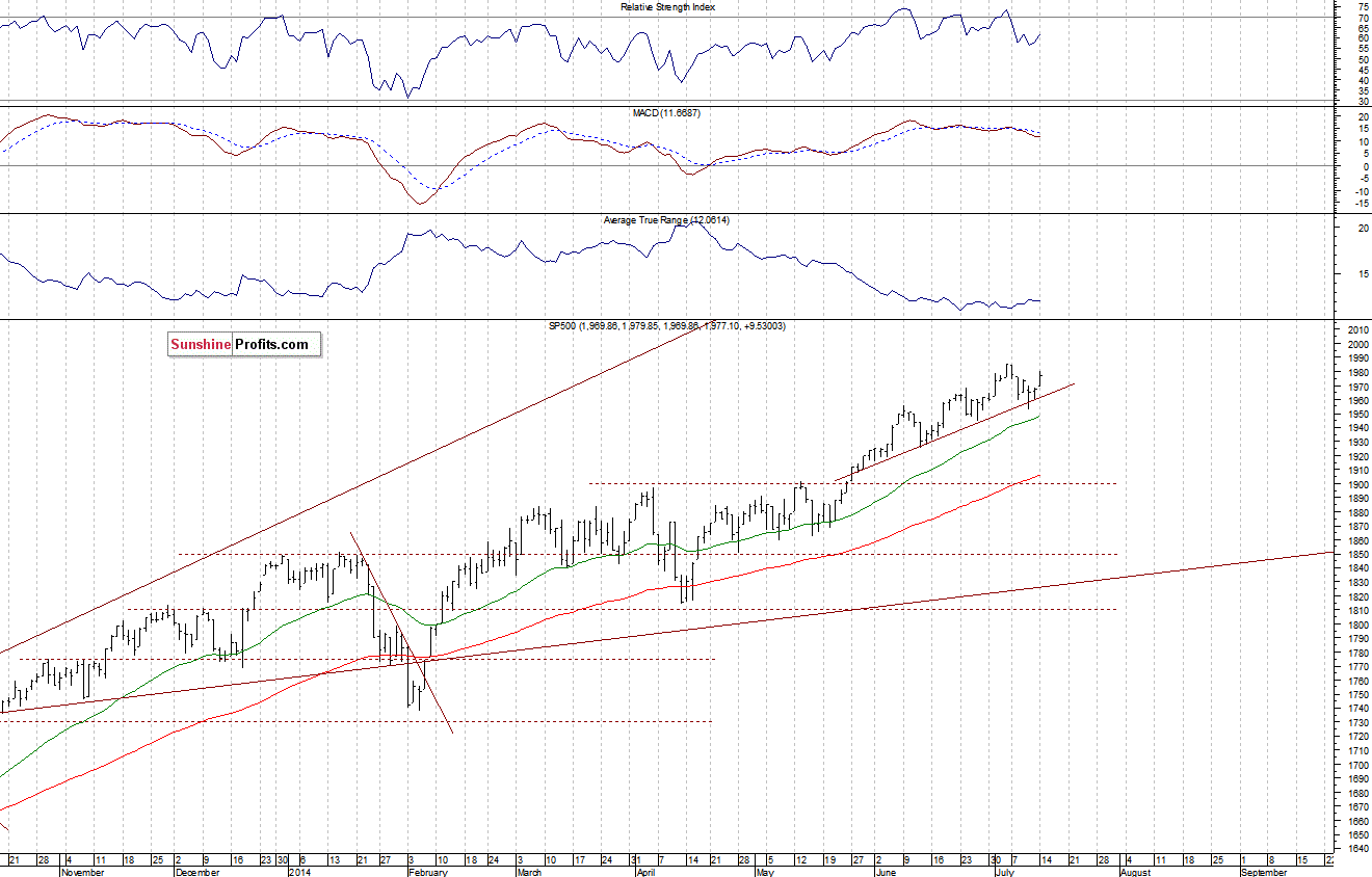 Daily S&P 500 index chart - SPX, Large Cap Index