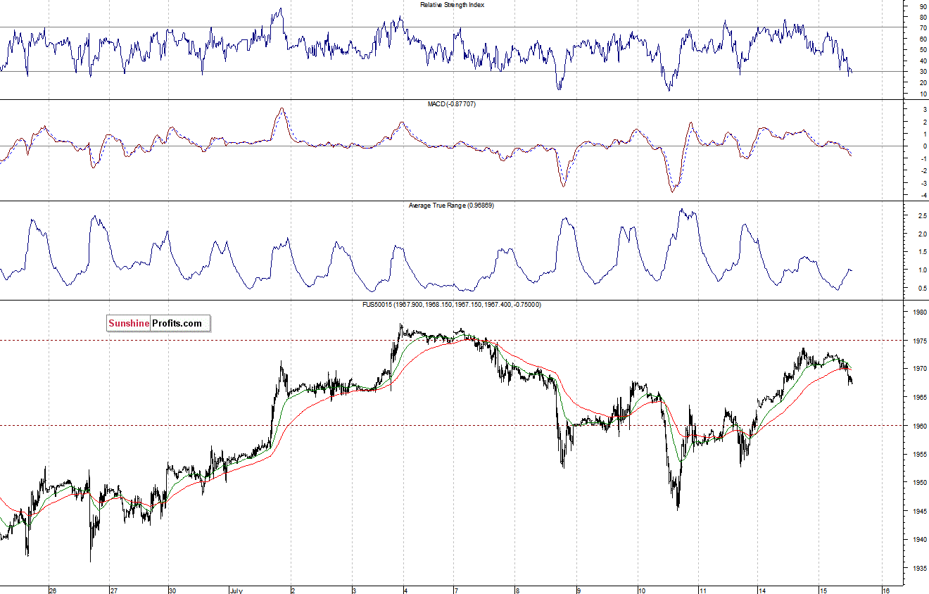 S&P500 futures contract - S&P 500 index chart - SPX