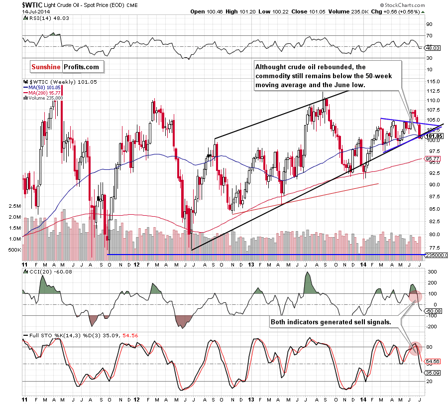 WTI Crude Oil weekly chart