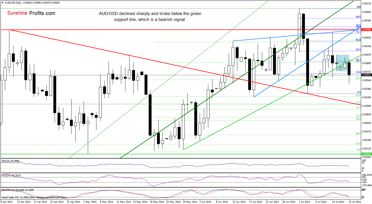 AUD/USD daily chart