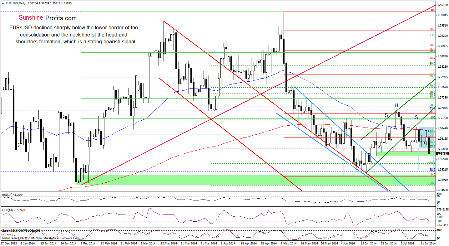 EUR/USD daily chart